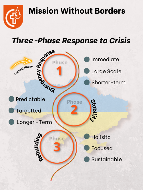MWB Three-Phase Emergency Response Strategy