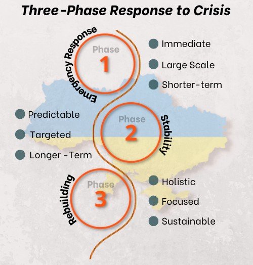 Mission Without Borders' Three-Phase strategy to crisis response